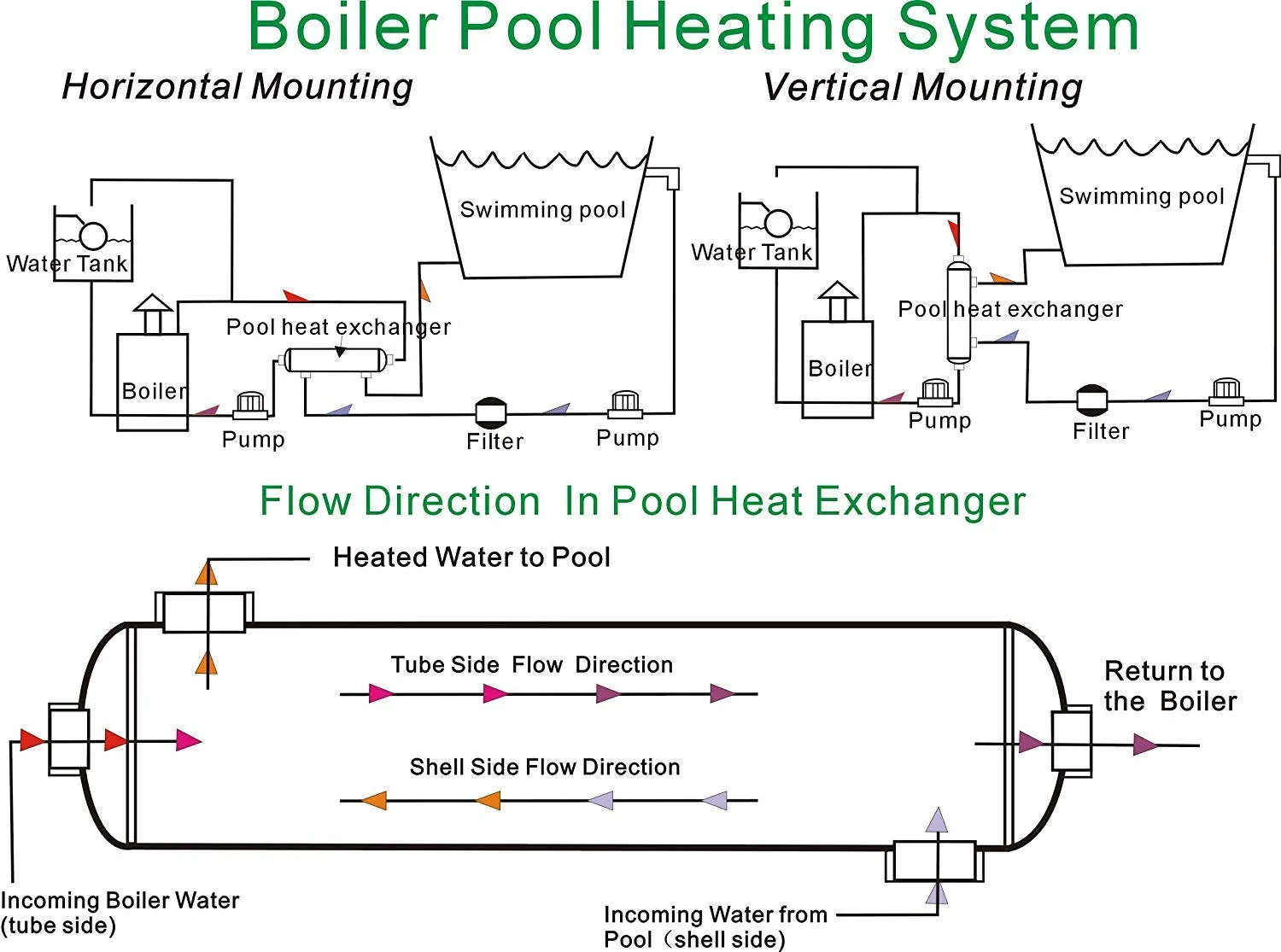 Swimming Pool Heat Exchanger - 210K SS316L Opposite Side 1 1/2" & 1 1/2" FPT